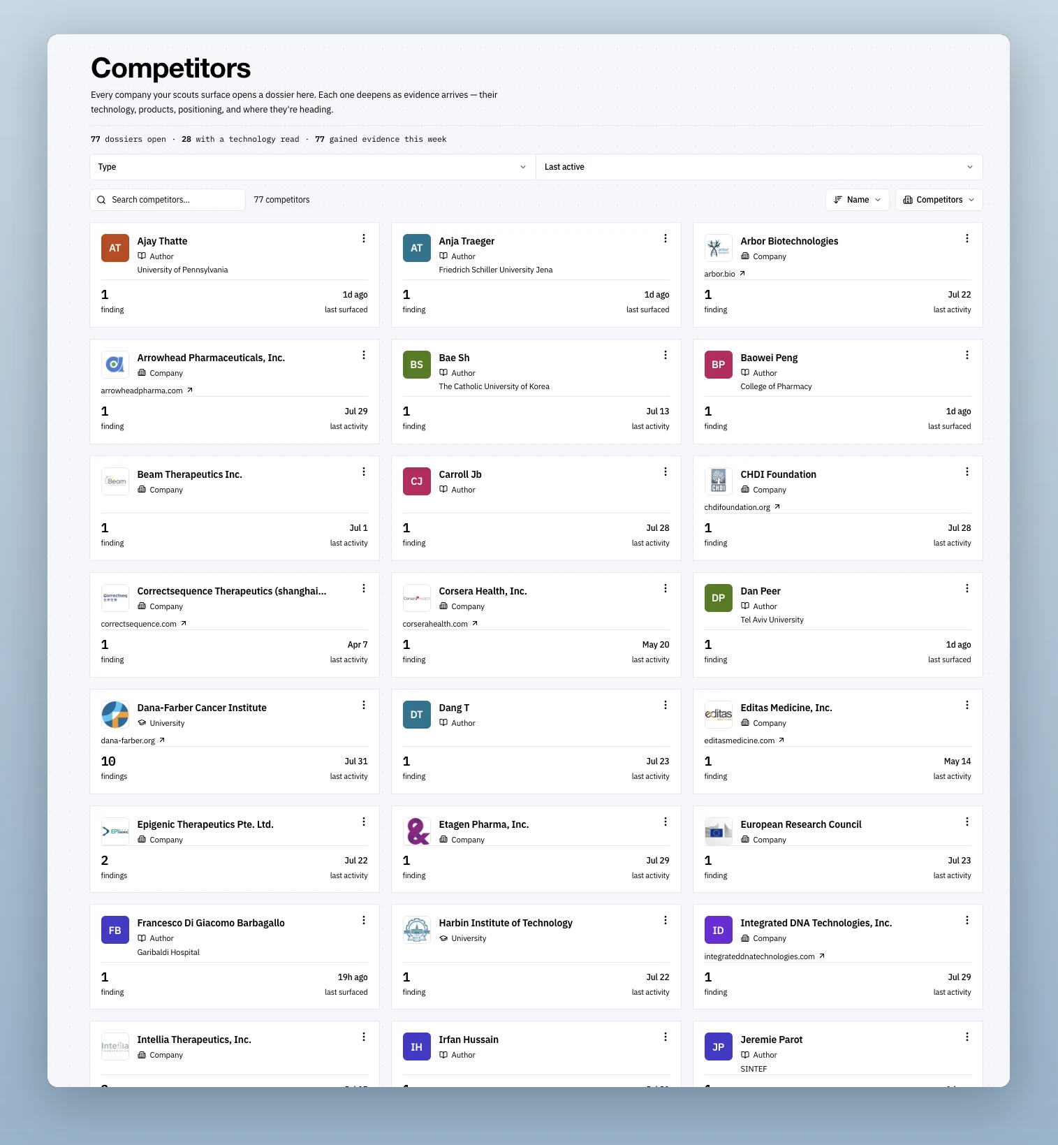 The competitors page, a grid of dossiers for companies, universities, authors, and inventors surfaced by the scouts.