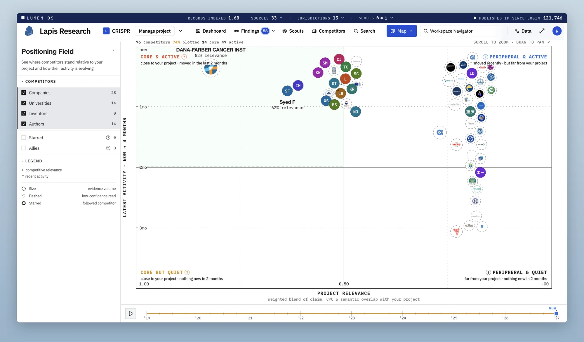The positioning field, a scatter plot of competitors by project relevance against latest activity, with core, peripheral, active, and quiet quadrants and a year timeline.